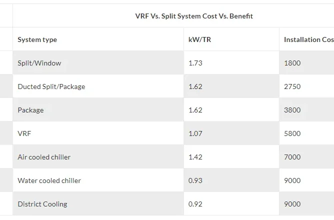 Initial and Operational Cost of different Air Conditioning Systems in GCC: A supporting case for VRF Systems