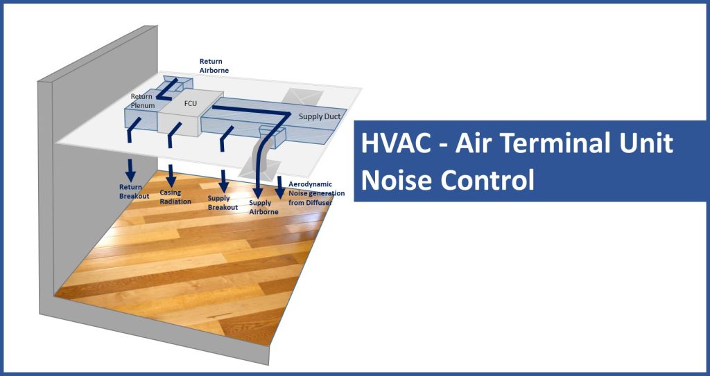Air Terminal Unit Noise Control: Understanding Noise Generation and Mitigation  Measures - Conserve Solution