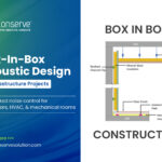Box-in-Box Acoustic Design: A Proven Method for High-Noise Equipment Isolation